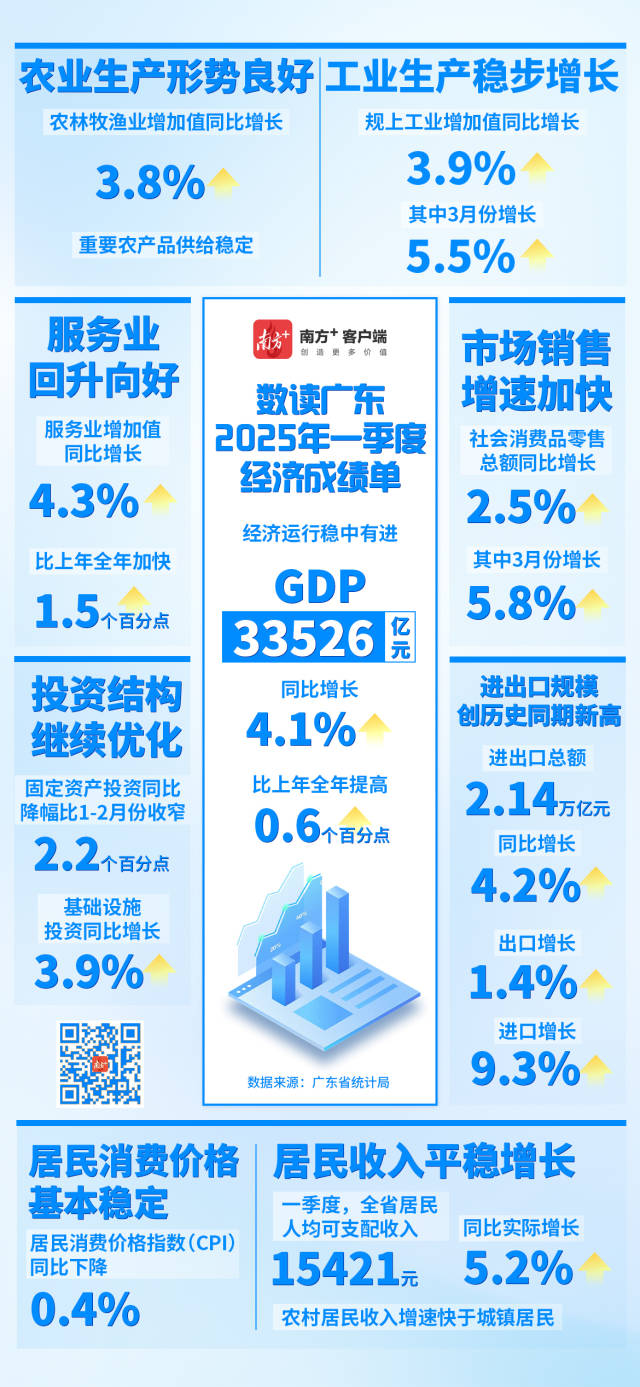 GDP增长4.1%，一季度广东经济数据出炉