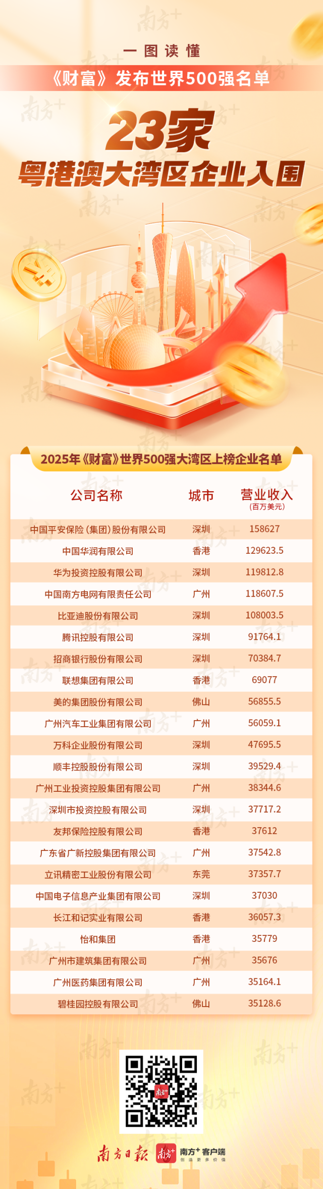 点赞！23家粤港澳大湾区企业入围《财富》世界500强