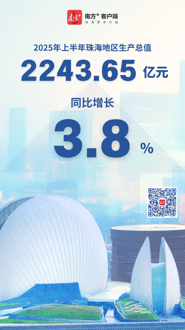 2025年上半年珠海GDP达2243.65亿元，同比增3.8%
