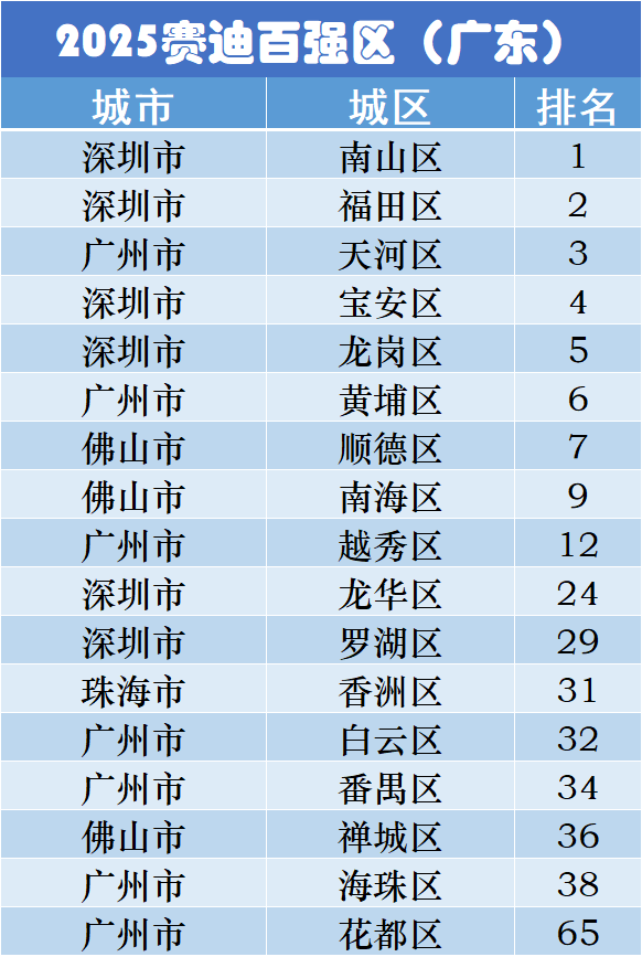 2025赛迪百强区榜单出炉，前10席广东占8位